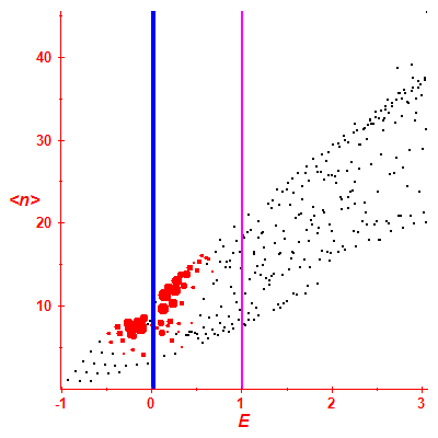 Peres lattice <N>